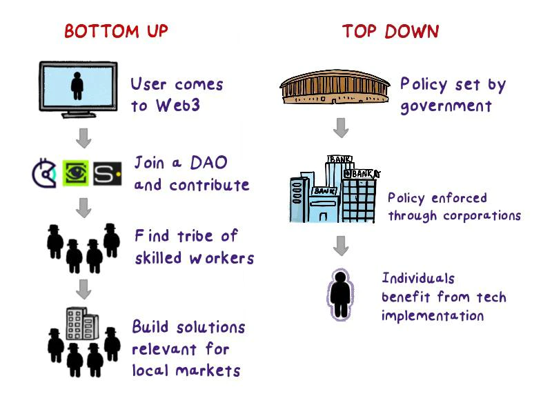 为什么风投机构看好非洲，有哪些Web3投资机会