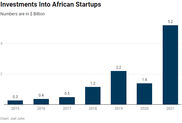 为什么风投机构看好非洲，有哪些Web3投资机会