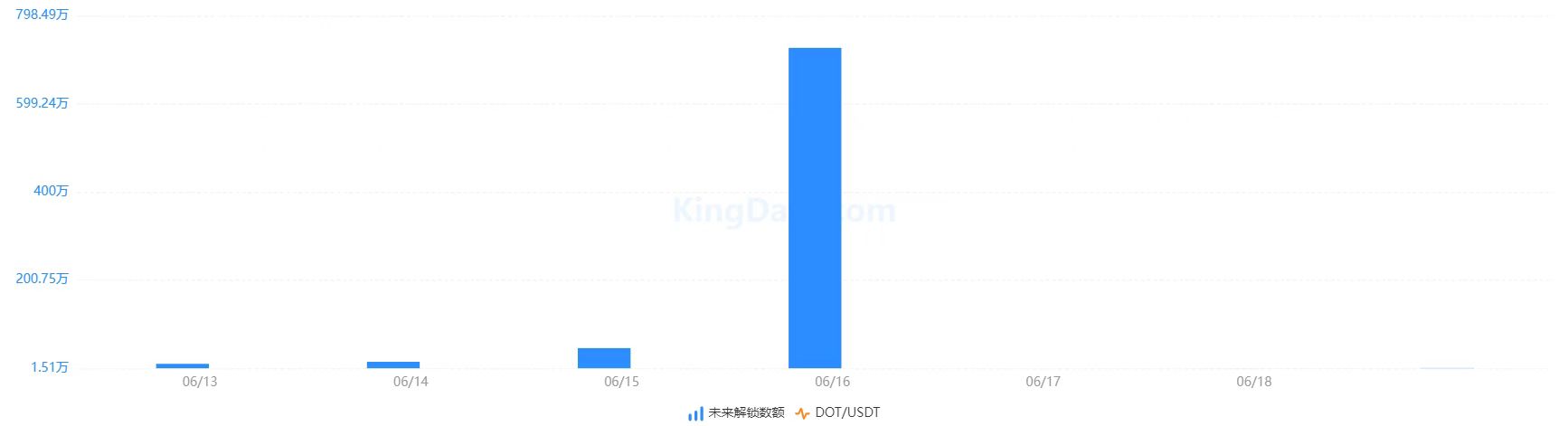 数据：6月16日波卡将解除质押726.04万枚DOT