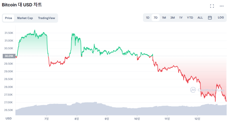 [시세브리핑] '인플레·금리인상' 직격타...비트코인, 2만7000달러 급락
