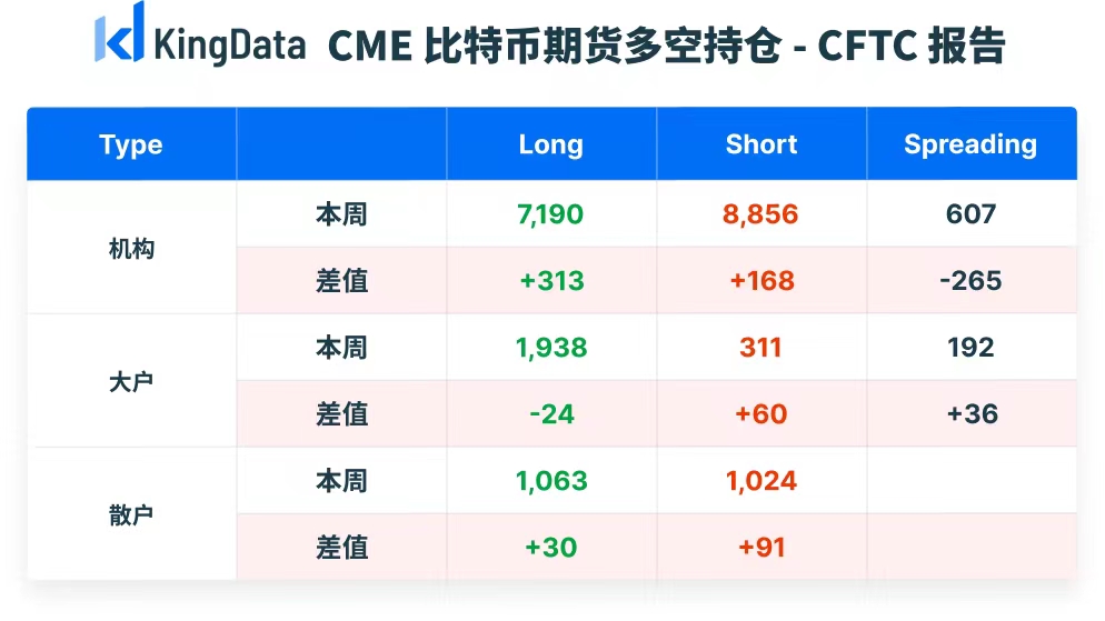 CME比特币期货持仓周报：未平仓总量略增，机构偏空，大户偏涨