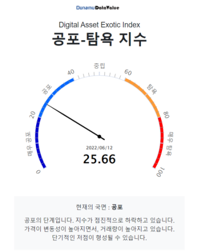 [시세브리핑] '인플레·금리인상' 직격타...비트코인, 2만7000달러 급락