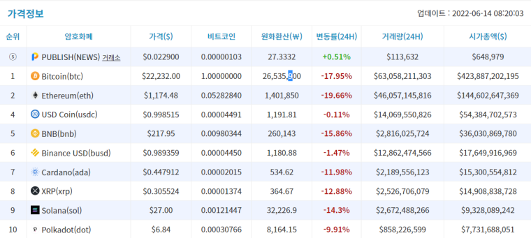 [시세브리핑] 충격의 암호화폐 시장...비트코인·이더리움 하루 새 15% 폭락