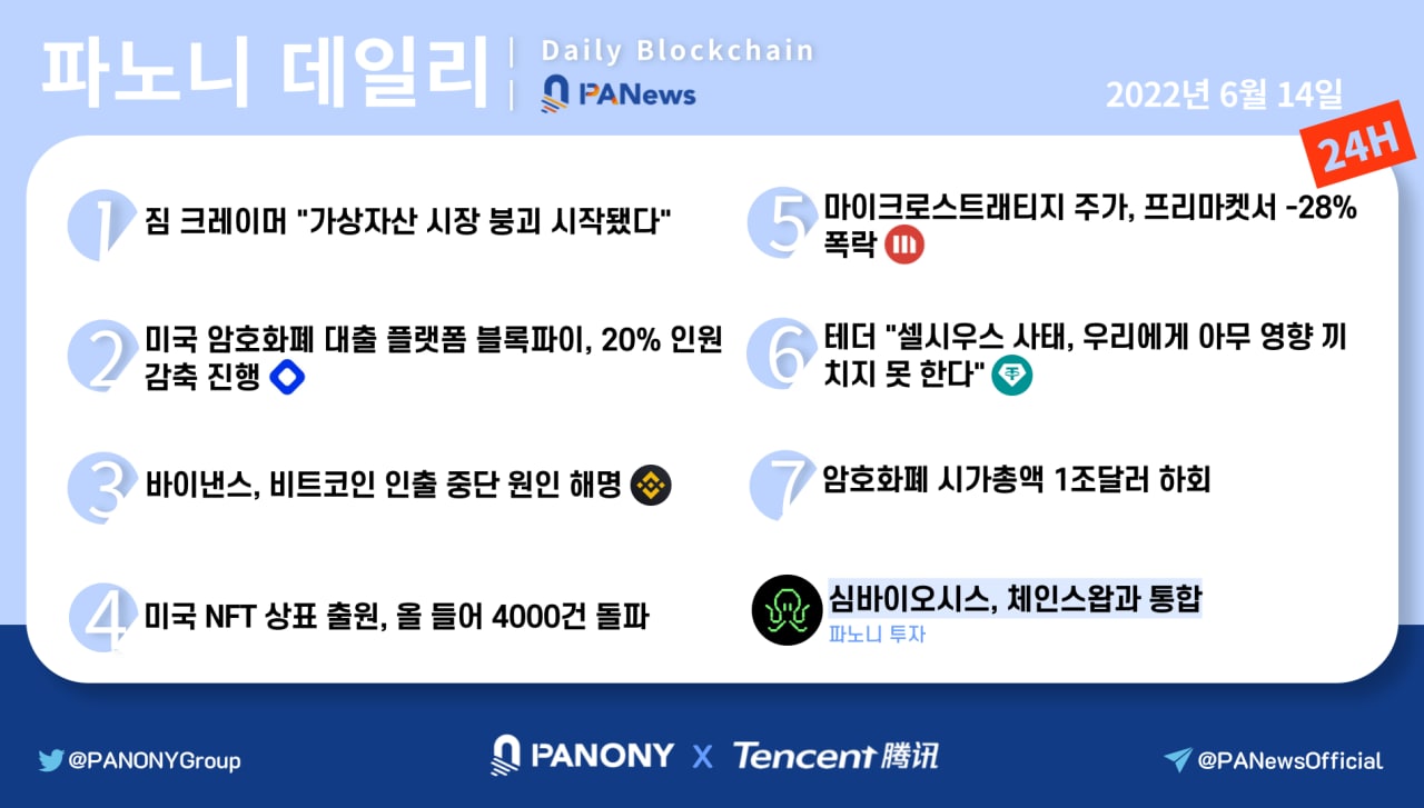 [파노니 데일리] 암호화폐 시가총액 1조달러 하회