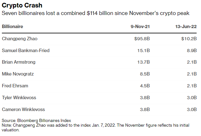 数据：加密领域7名亿万富翁的财富较去年11月缩水1140亿美元