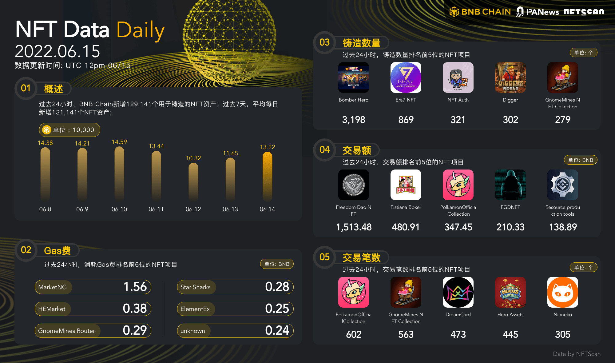 PA日报 | 三箭资本面临4亿美元清算；OpenSea迁移至Seaport协议