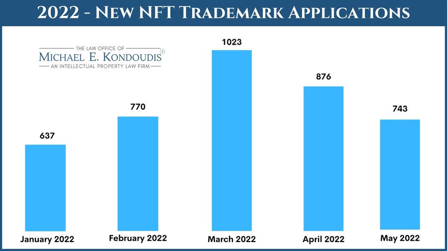 数据：今年美国NFT相关商标申请超过4000件