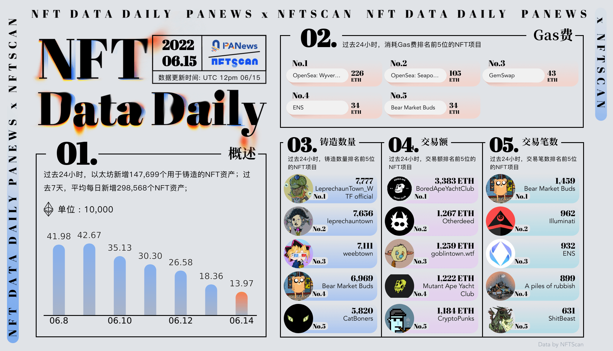 PA日报 | 三箭资本面临4亿美元清算；OpenSea迁移至Seaport协议