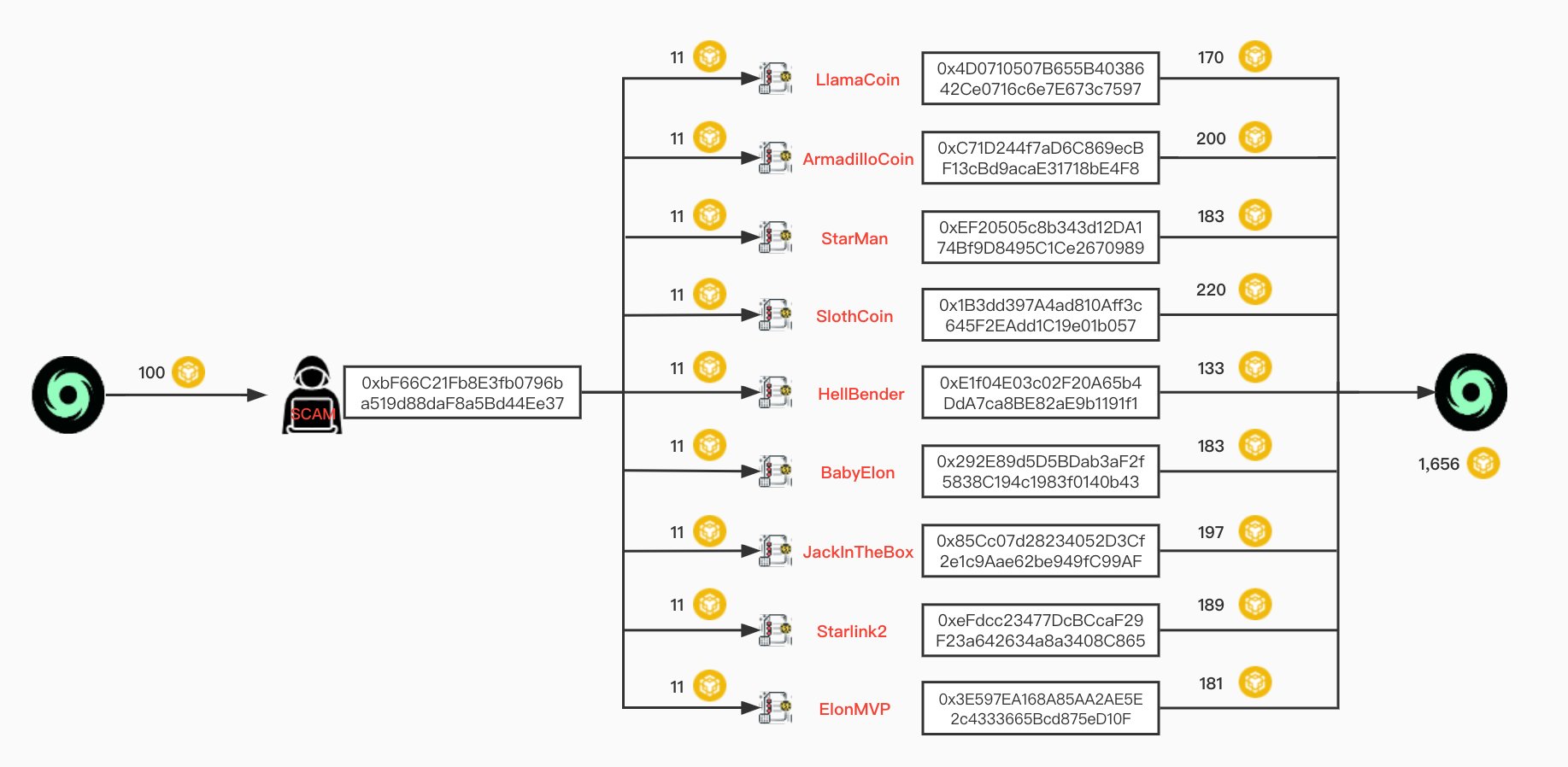 派盾：一诈骗者创建九个代币合约后跑路，获利1556枚BNB