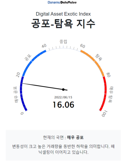 [시세브리핑] 美 연준 금리 75bp 인상...불확실성 해소에 증시·암호화폐↑