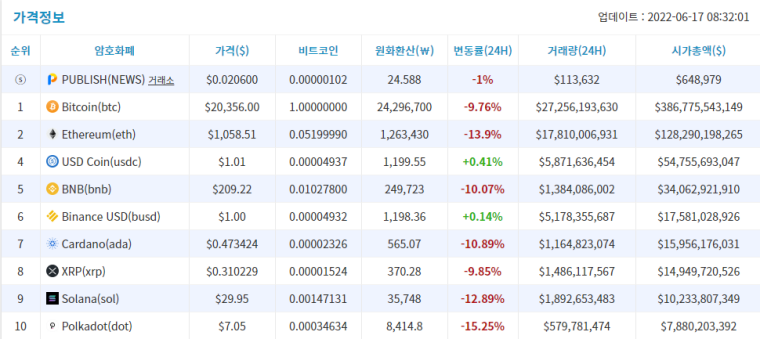 [시세브리핑] 반등 하루만에...'경기침체' 우려 속 비트코인 10% 하락