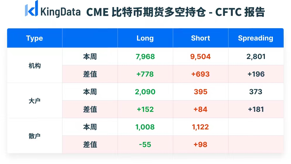 CME比特币期货持仓周报：未平仓总量增至12242张，机构偏空，大户偏涨