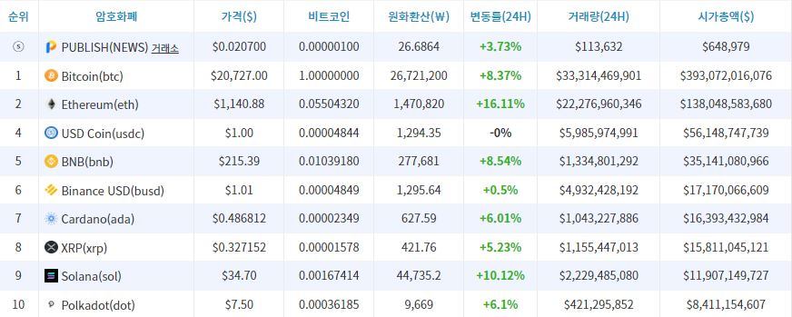 [시세브리핑] 비트코인 2만 달러선 회복...8.37% ↑