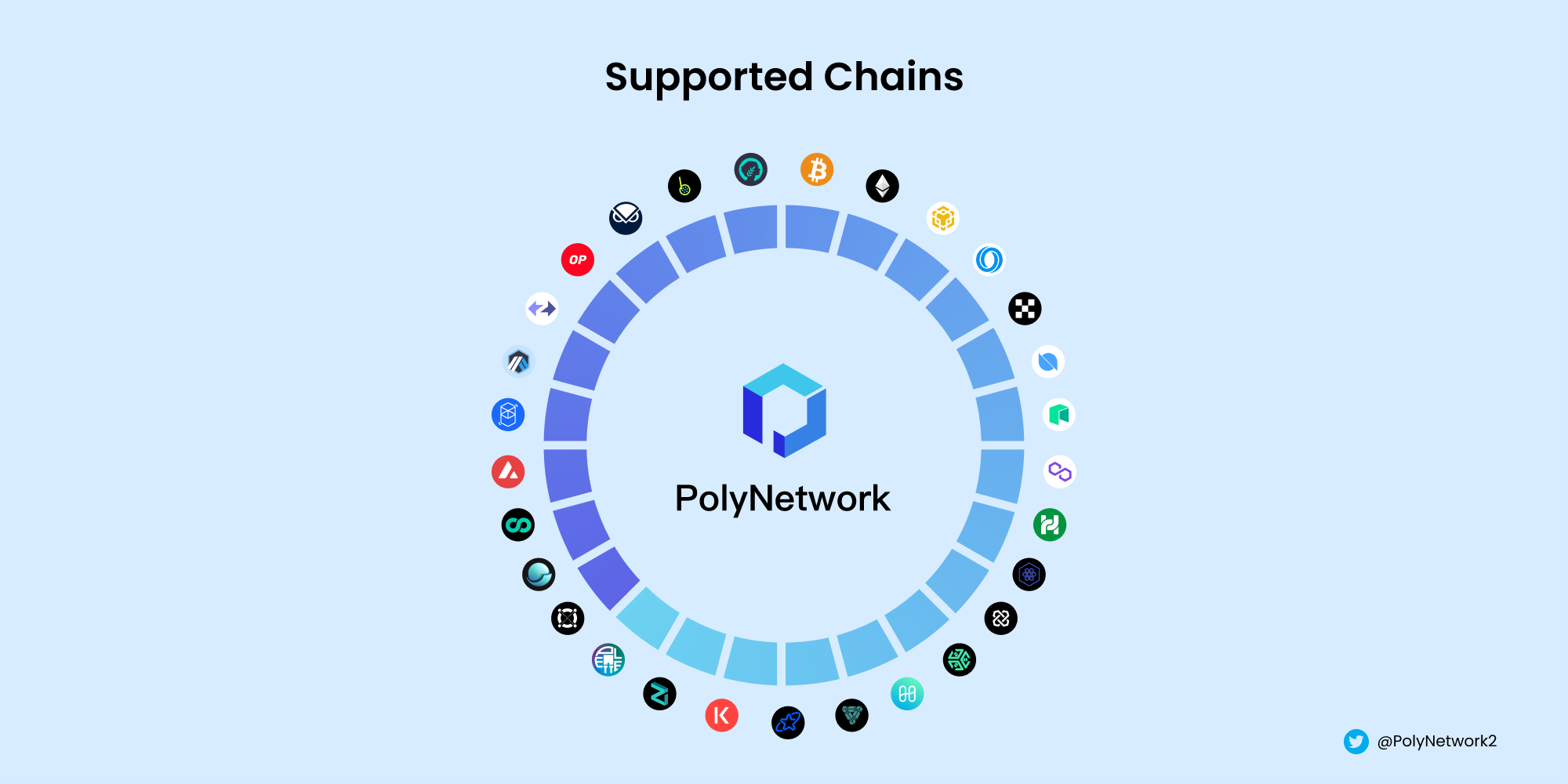 Poly Network：互操作性让一切变得简单