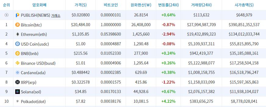 [시세브리핑] 비트코인 2만 달러 방어 중...시장 불확실성 지속