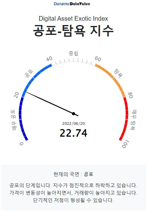 [시세브리핑] 비트코인 2만 달러 방어 중...시장 불확실성 지속