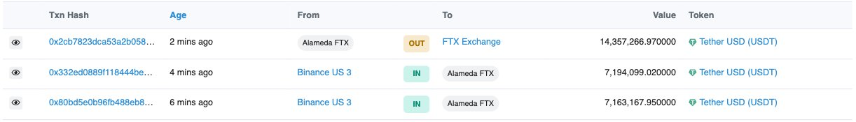 Alameda今日再次向FTX交易所转入1435万枚USDT