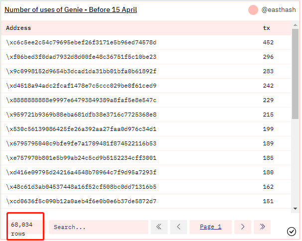数据：4月15日前与Genie交互的地址约6.8万个