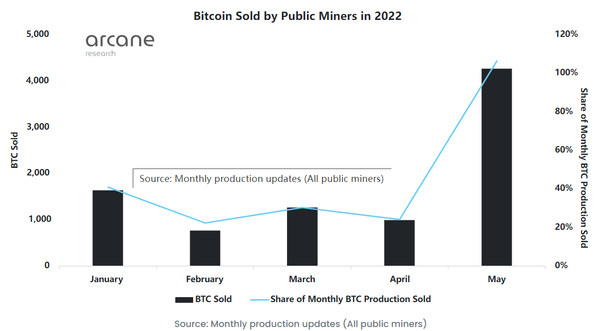 Arcane：矿工已经开始抛售他们持有的比特币