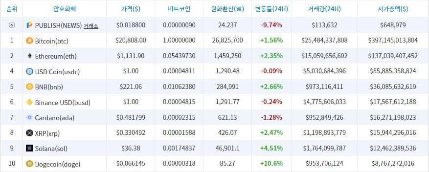 [시세브리핑] 비트코인, 2만 달러선 유지...바닥론 확산