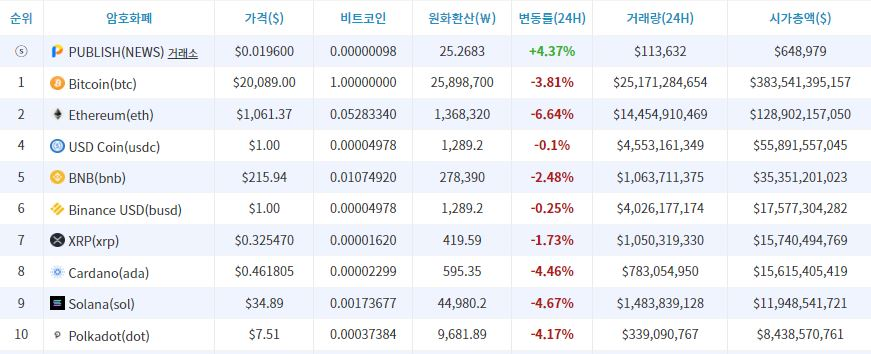 [시세브리핑] 파월 발언에 비트코인 '휘청'...2만 달러 안간힘