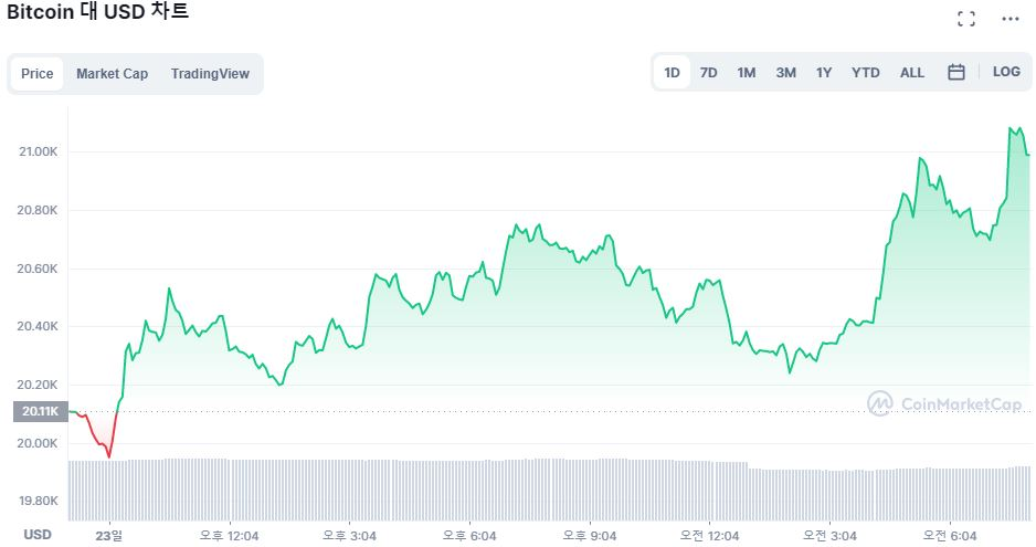 [시세브리핑] 비트코인 2만1000달러 회복...4.31%↑