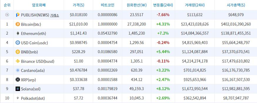 [시세브리핑] 비트코인 2만1000달러 회복...4.31%↑