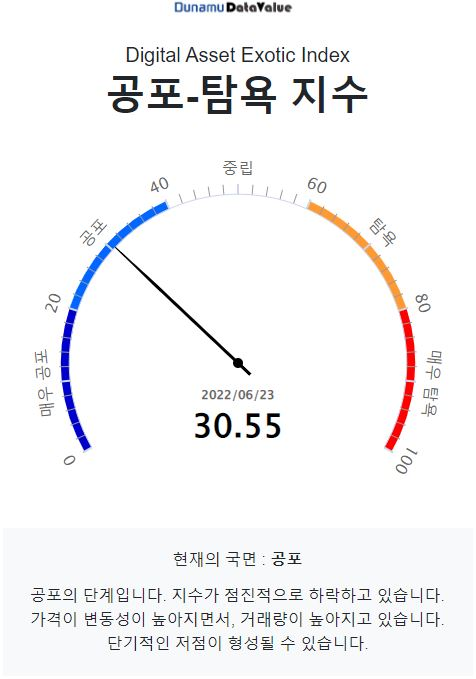 [시세브리핑] 비트코인 2만1000달러 회복...4.31%↑