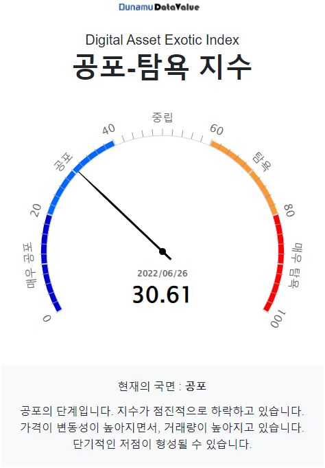 [시세브리핑] 비트코인 소폭 하락 ... 채굴자發 매도 압력↑