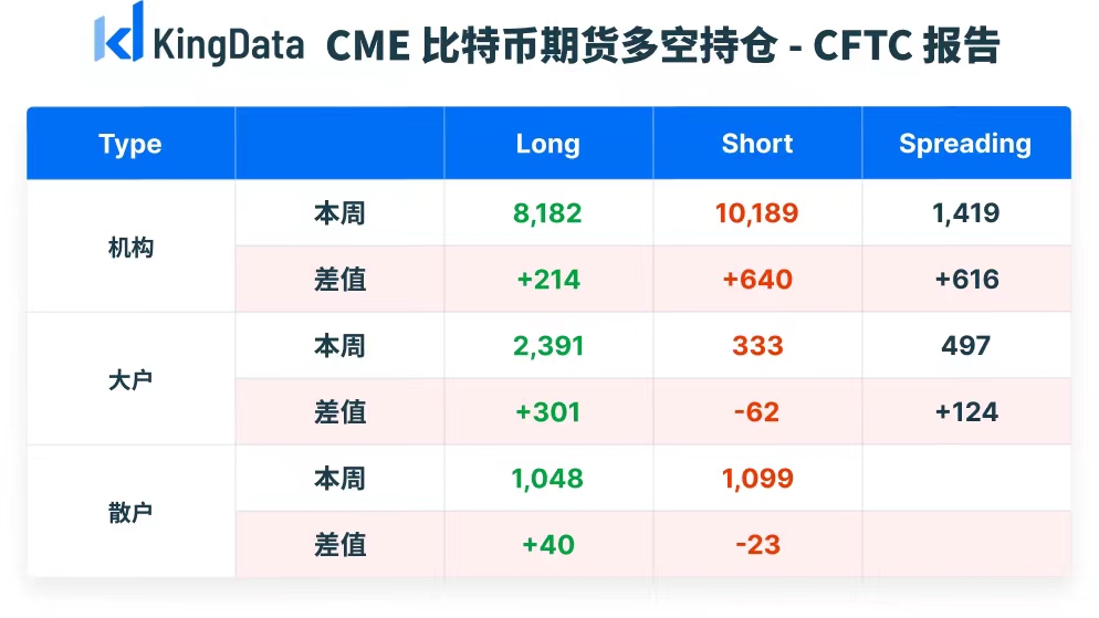 CME比特币期货持仓周报：未平仓总量增至13537张，机构偏空，大户偏涨