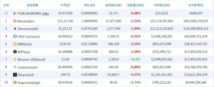 [시세브리핑] 비트코인 소폭 하락 ... 채굴자發 매도 압력↑