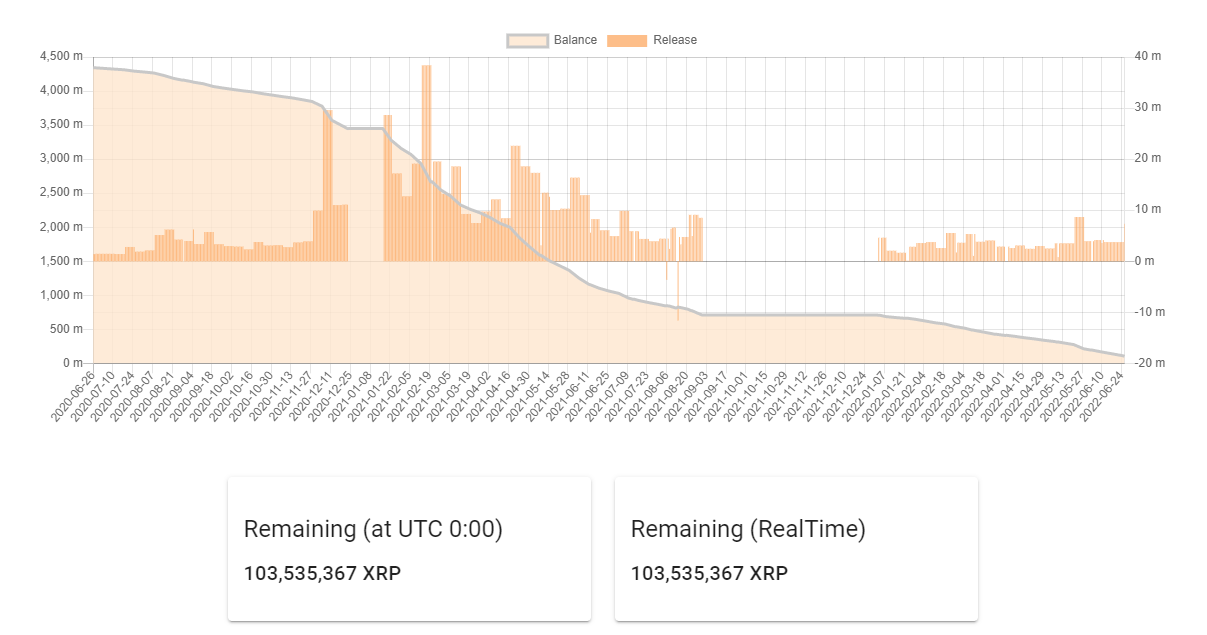 Ripple前CTO钱包还剩余约1亿枚XRP