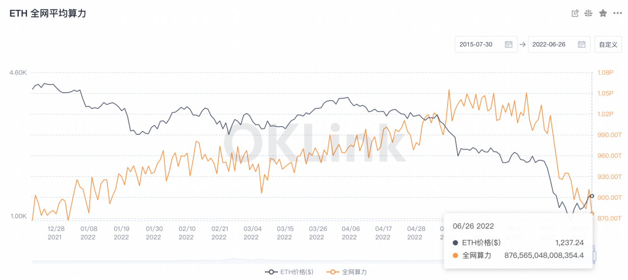 数据：以太坊全网算力触及6个月新低