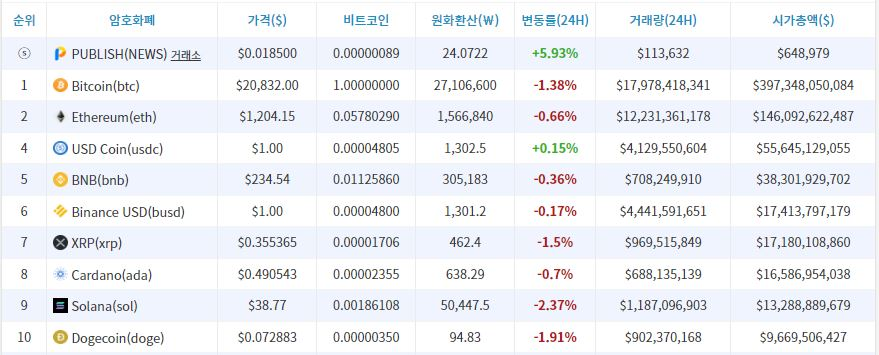 [시세브리핑] 안도랠리 단기 종료...비트코인 2만1000달러선 깨져