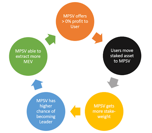 MPSV打破寡头垄断，开启MEV新范式