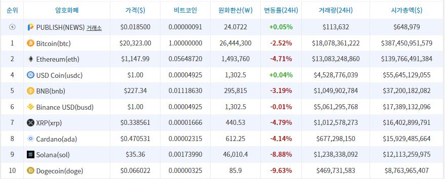 [시세브리핑] 부진한 경제지표에 시장 하락폭 확대...비트코인 2만 달러 턱걸이