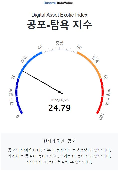 [시세브리핑] 부진한 경제지표에 시장 하락폭 확대...비트코인 2만 달러 턱걸이