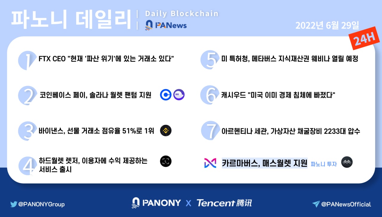 [파노니 데일리] 바이낸스, 선물 거래소 점유율 51%로 1위