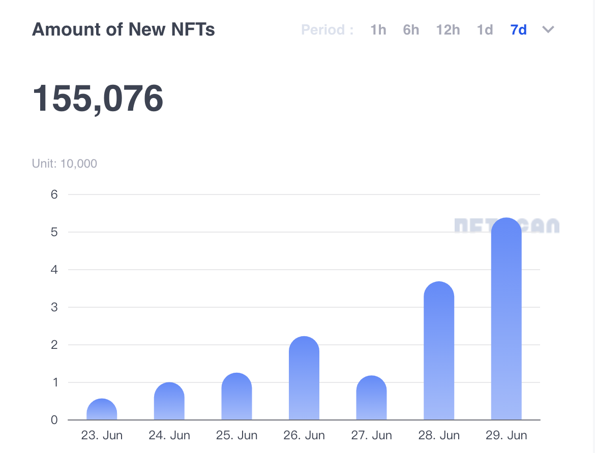 数据：最近一周Arbitrum网络新增15.5万枚NFT资产