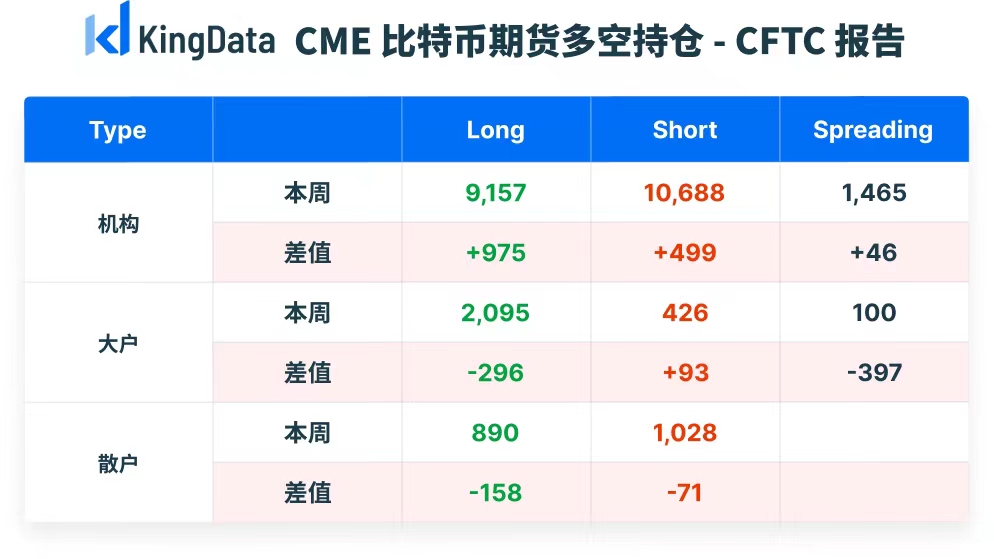 CME比特币期货持仓周报：未平仓总量降至13707张，机构偏空，大户偏涨