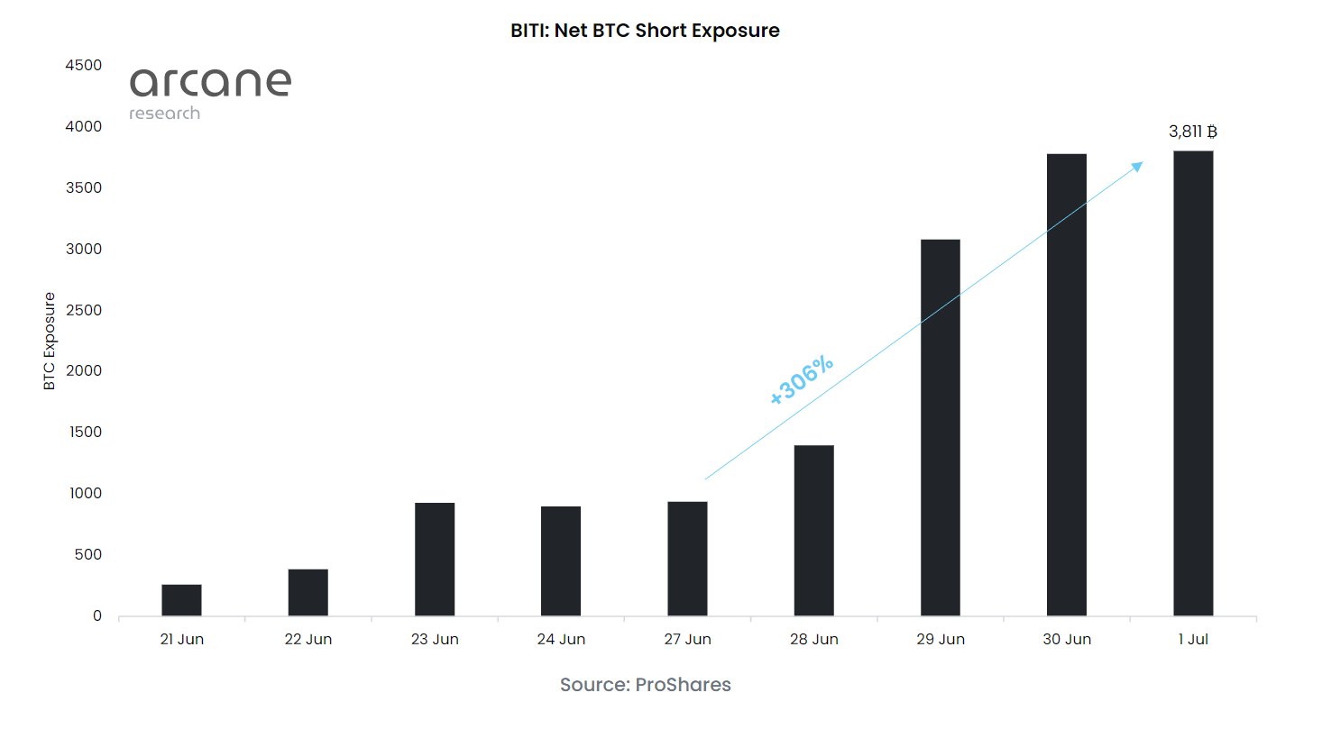 数据：ProShares旗下做空比特币的ETF上周净空头敞口增加逾300%