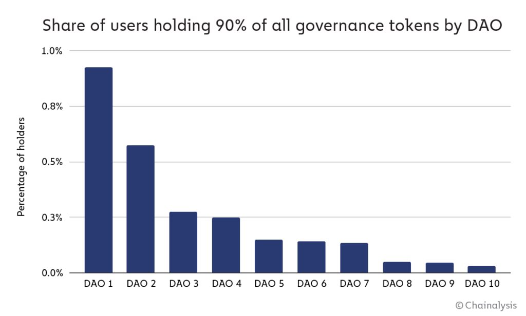 Chainalysis报告：90%的DAO选票由不到1%的治理代币持有者持有