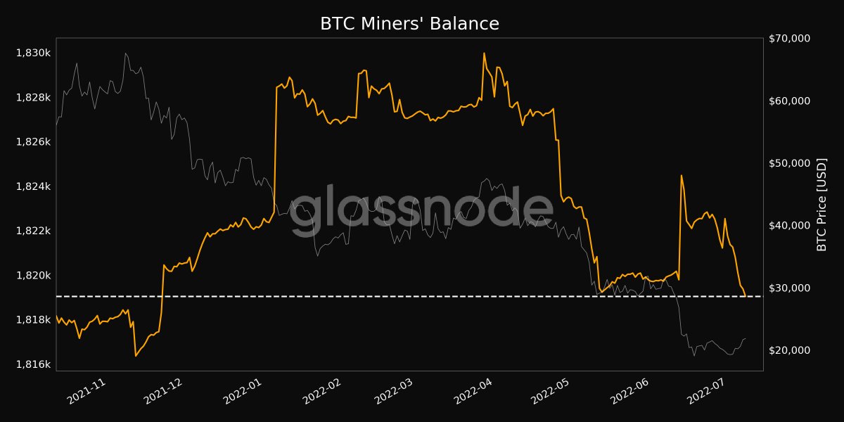 数据：比特币矿工余额达到今年来的最低点