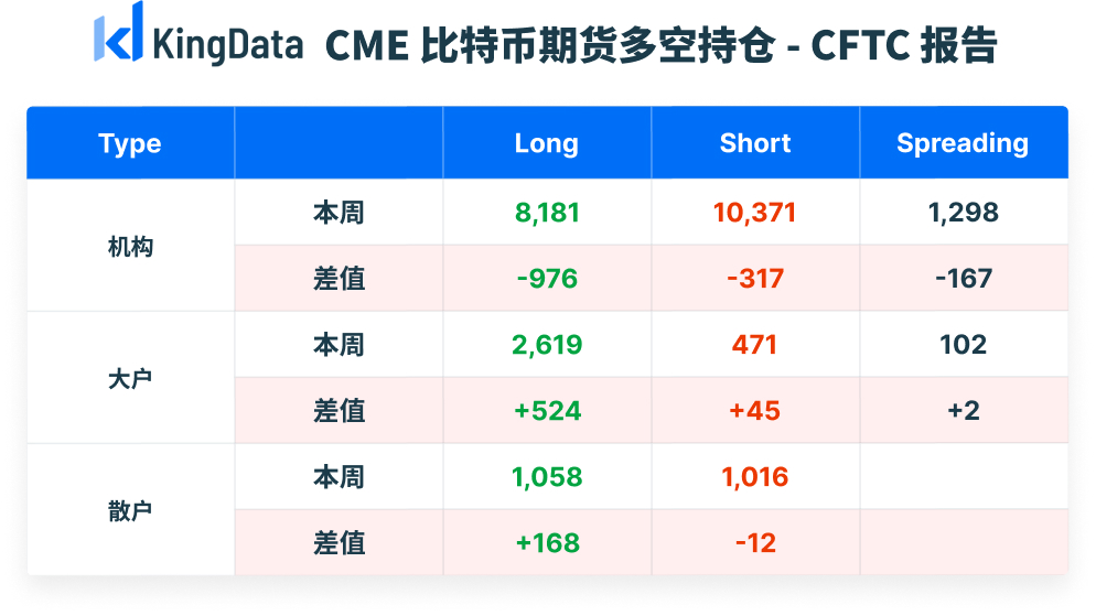 CME比特币期货持仓周报：未平仓总量降至13258张，机构偏空，大户偏涨