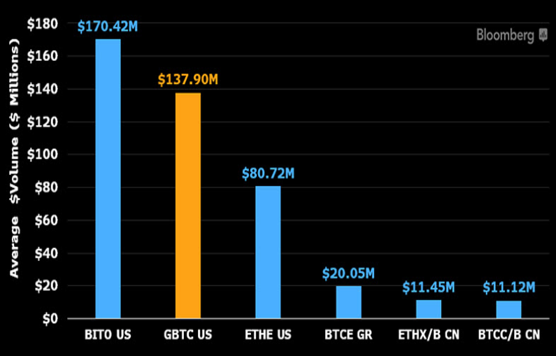 ProShares 的比特币 ETF 日交易量超过 Grayscale 的 GBTC