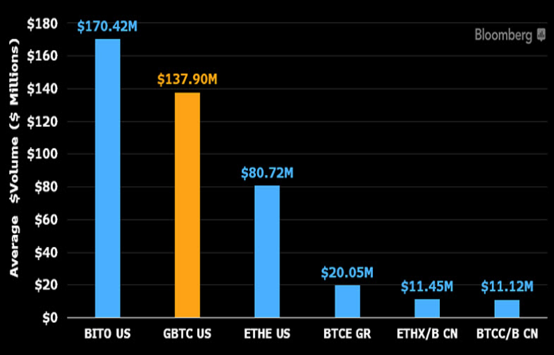 ProShares 的比特幣 ETF 日交易量超過 Grayscale 的 GBTC