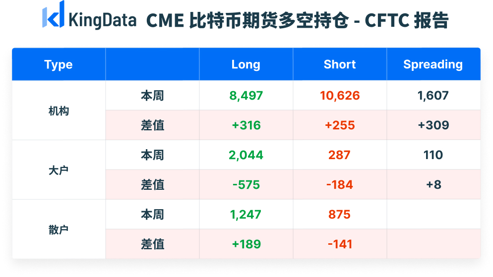 CME比特币期货持仓周报：未平仓总量升至13505张，机构偏空，大户偏涨