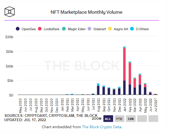数据：6月NFT交易量环比下降74%至10.4亿美元，为有史以来最大降幅