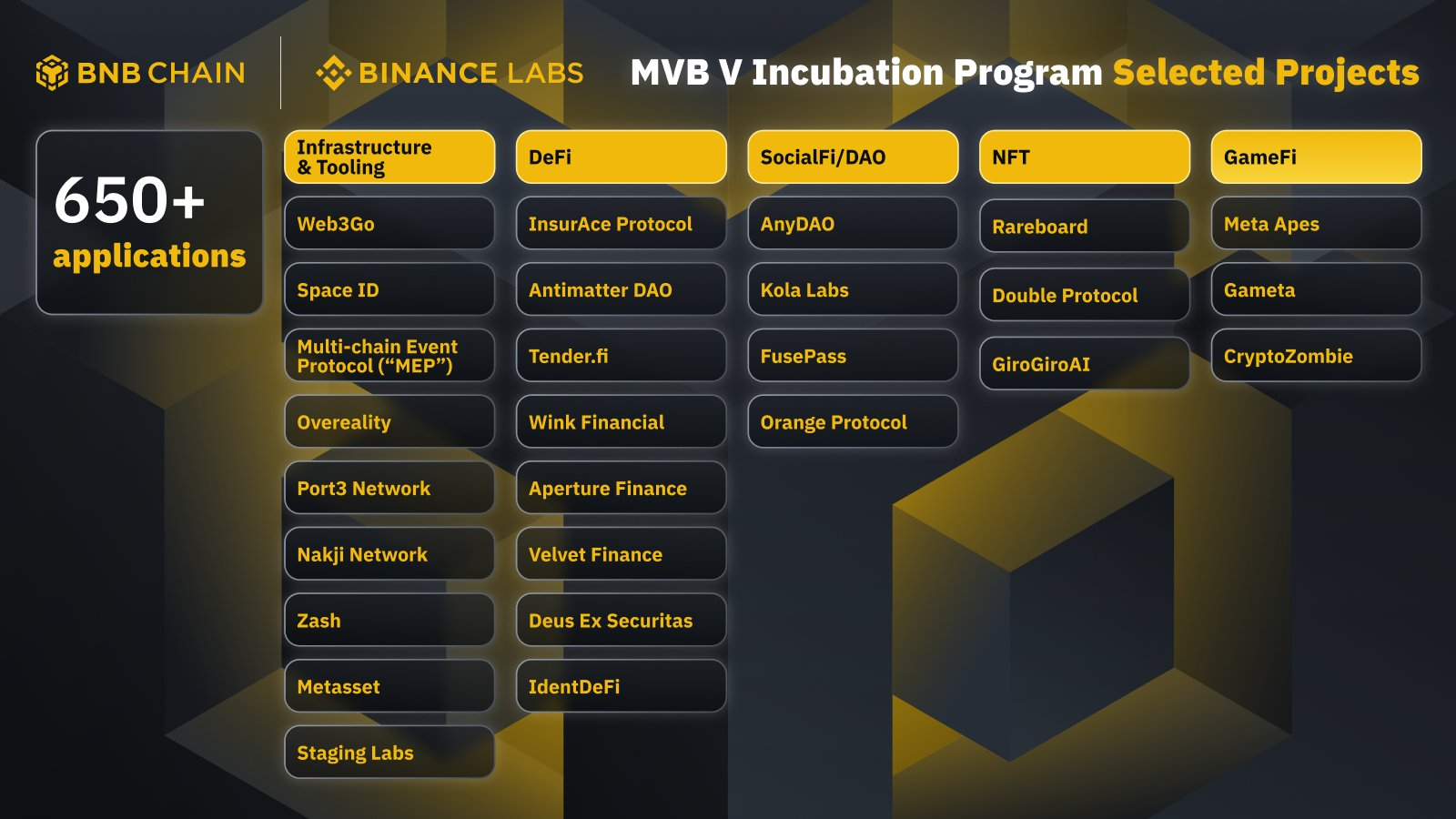 BNB Chain公布MVB V孵化项目参与者名单，共27个项目参与