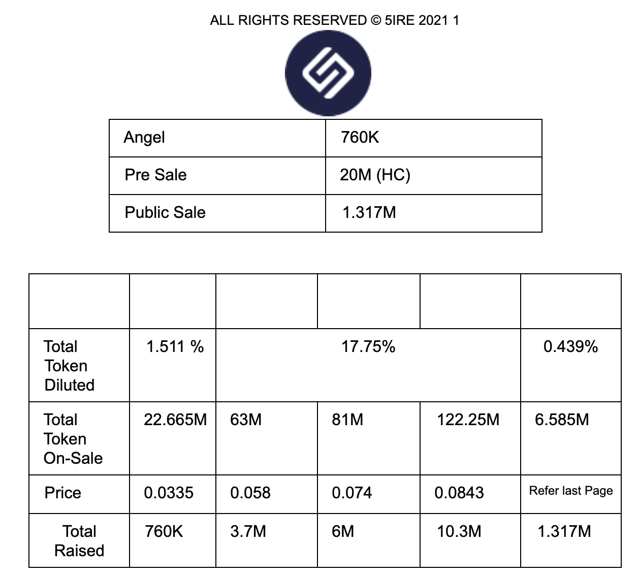 融1億美金打造新公鏈5ire？這可能是個加密騙局